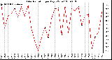 Milwaukee Weather Solar Radiation per Day KW/m2