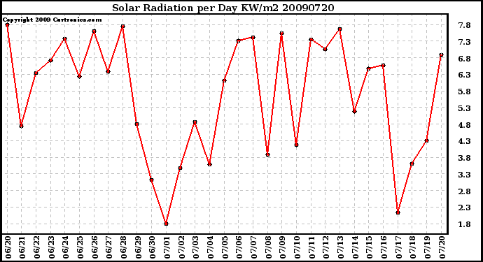 Milwaukee Weather Solar Radiation per Day KW/m2