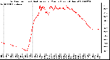 Milwaukee Weather Outdoor Temp (vs) Heat Index per Minute (Last 24 Hours)