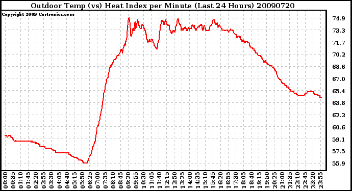 Milwaukee Weather Outdoor Temp (vs) Heat Index per Minute (Last 24 Hours)