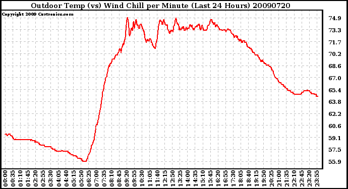 Milwaukee Weather Outdoor Temp (vs) Wind Chill per Minute (Last 24 Hours)