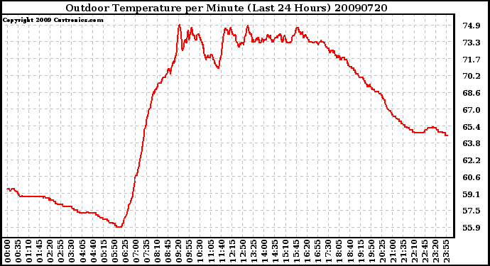 Milwaukee Weather Outdoor Temperature per Minute (Last 24 Hours)