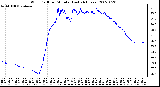 Milwaukee Weather Wind Chill per Minute (Last 24 Hours)