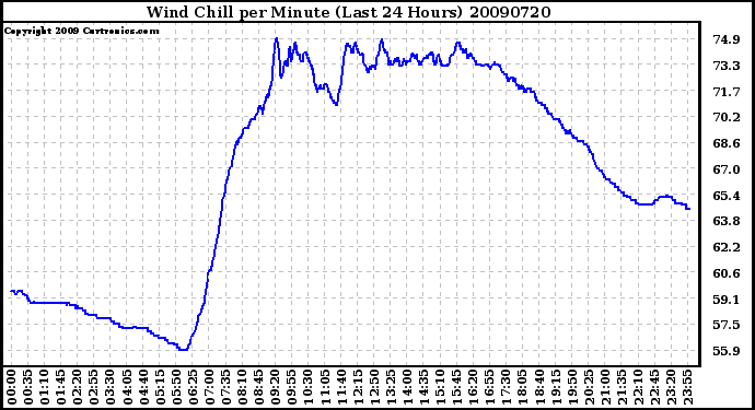 Milwaukee Weather Wind Chill per Minute (Last 24 Hours)