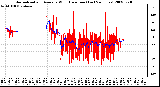 Milwaukee Weather Normalized and Average Wind Direction (Last 24 Hours)