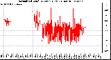 Milwaukee Weather Normalized Wind Direction (Last 24 Hours)