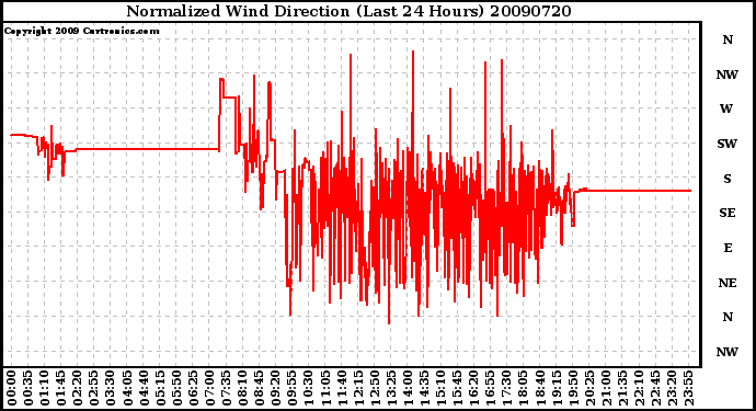 Milwaukee Weather Normalized Wind Direction (Last 24 Hours)