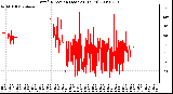 Milwaukee Weather Wind Direction (Last 24 Hours)