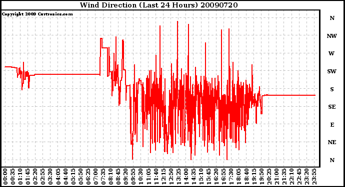 Milwaukee Weather Wind Direction (Last 24 Hours)