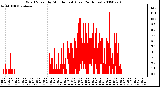 Milwaukee Weather Wind Speed by Minute mph (Last 24 Hours)