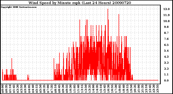 Milwaukee Weather Wind Speed by Minute mph (Last 24 Hours)