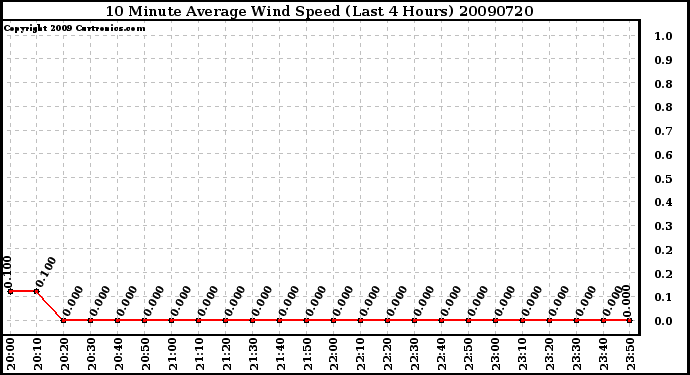 Milwaukee Weather 10 Minute Average Wind Speed (Last 4 Hours)