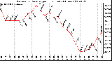 Milwaukee Weather Barometric Pressure per Hour (Last 24 Hours)