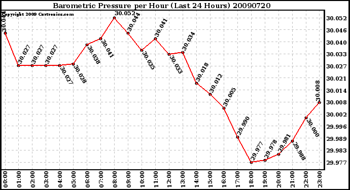 Milwaukee Weather Barometric Pressure per Hour (Last 24 Hours)