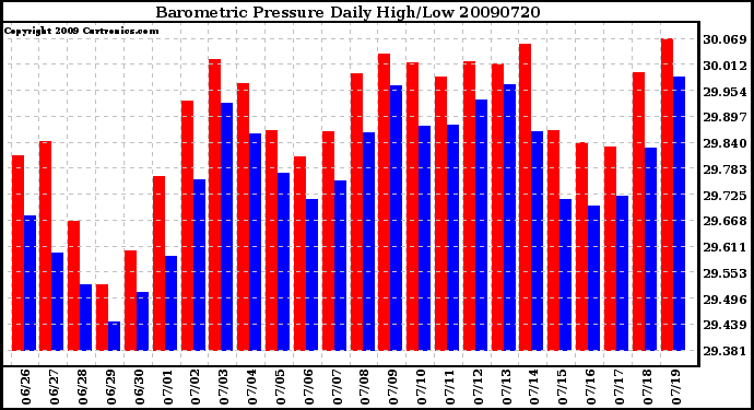 Milwaukee Weather Barometric Pressure Daily High/Low