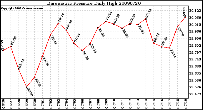 Milwaukee Weather Barometric Pressure Daily High