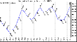 Milwaukee Weather Barometric Pressure Daily Low