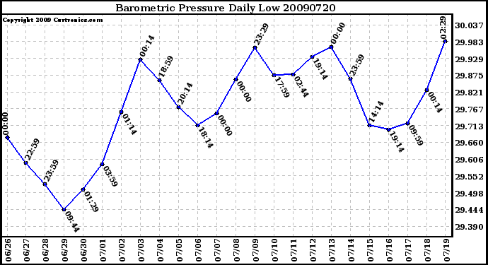 Milwaukee Weather Barometric Pressure Daily Low