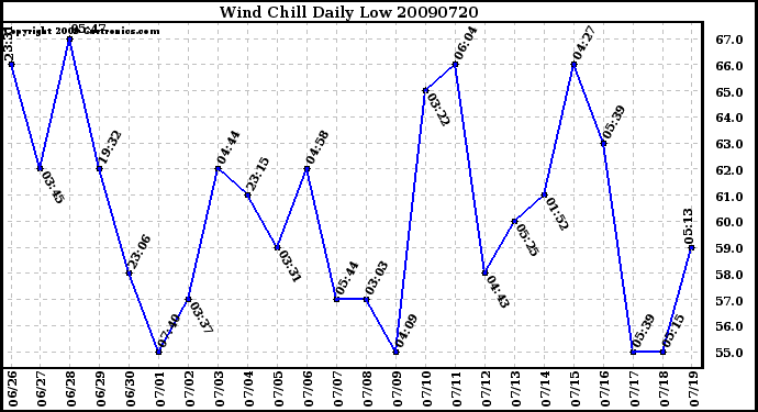 Milwaukee Weather Wind Chill Daily Low