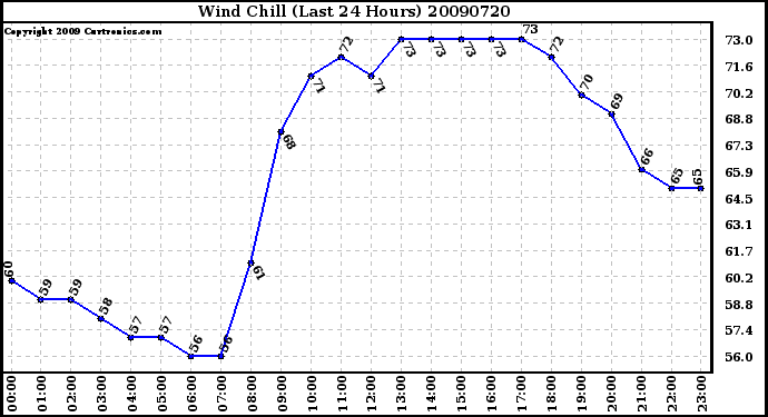 Milwaukee Weather Wind Chill (Last 24 Hours)