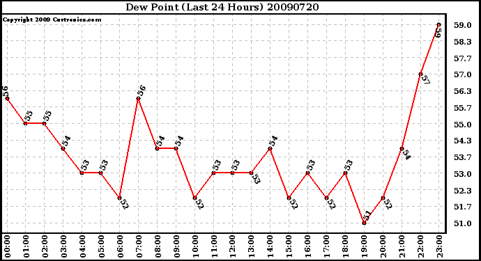 Milwaukee Weather Dew Point (Last 24 Hours)