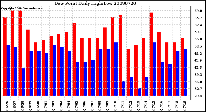 Milwaukee Weather Dew Point Daily High/Low