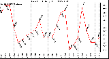 Milwaukee Weather Dew Point Daily High