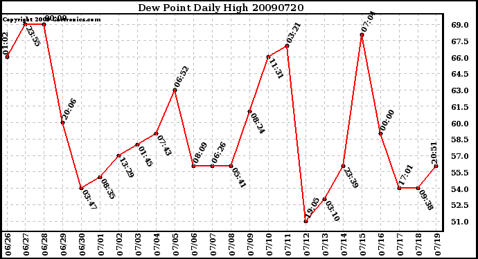 Milwaukee Weather Dew Point Daily High