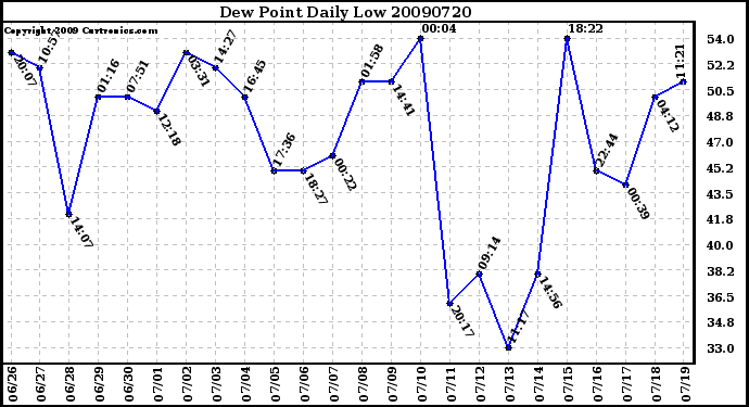 Milwaukee Weather Dew Point Daily Low