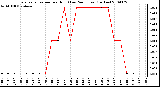 Milwaukee Weather Evapotranspiration per Hour (Last 24 Hours) (Inches)