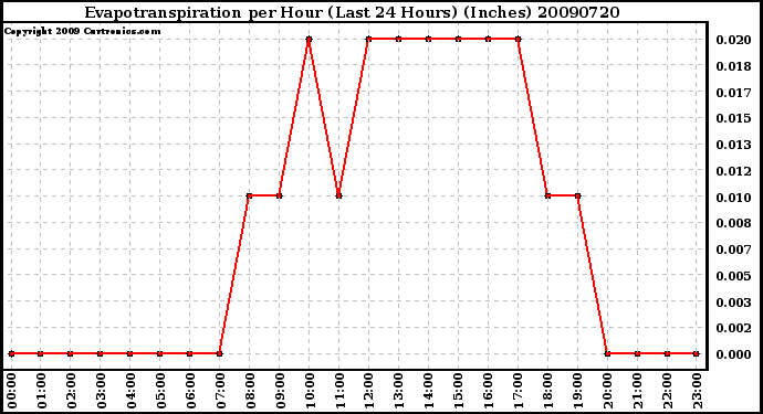 Milwaukee Weather Evapotranspiration per Hour (Last 24 Hours) (Inches)