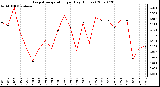 Milwaukee Weather Evapotranspiration per Day (Inches)