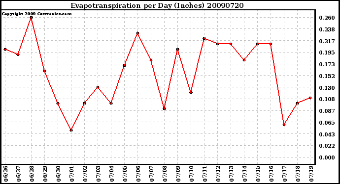 Milwaukee Weather Evapotranspiration per Day (Inches)