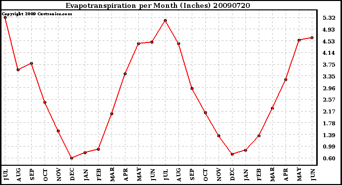 Milwaukee Weather Evapotranspiration per Month (Inches)