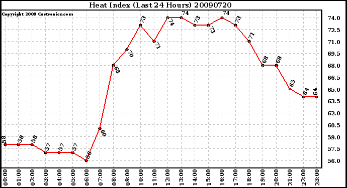 Milwaukee Weather Heat Index (Last 24 Hours)