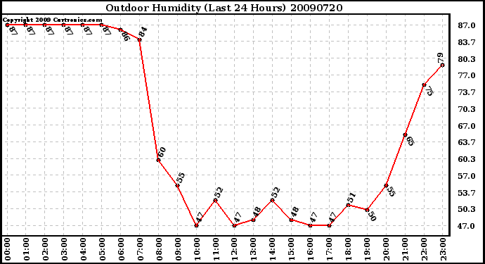 Milwaukee Weather Outdoor Humidity (Last 24 Hours)