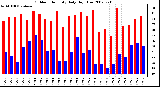 Milwaukee Weather Outdoor Humidity Daily High/Low