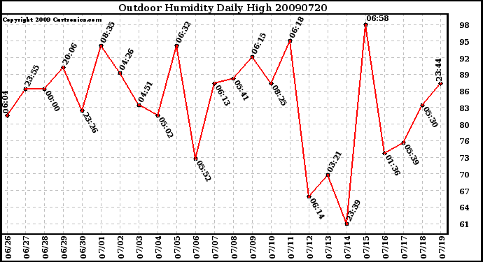 Milwaukee Weather Outdoor Humidity Daily High