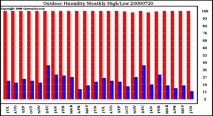 Milwaukee Weather Outdoor Humidity Monthly High/Low