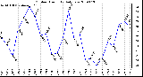 Milwaukee Weather Outdoor Humidity Daily Low