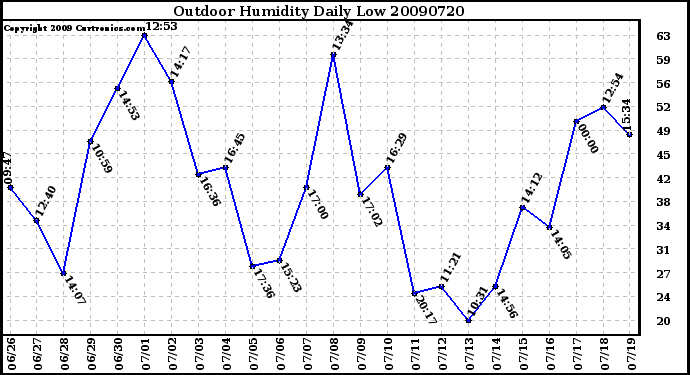 Milwaukee Weather Outdoor Humidity Daily Low