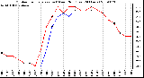 Milwaukee Weather Outdoor Temperature (vs) Wind Chill (Last 24 Hours)