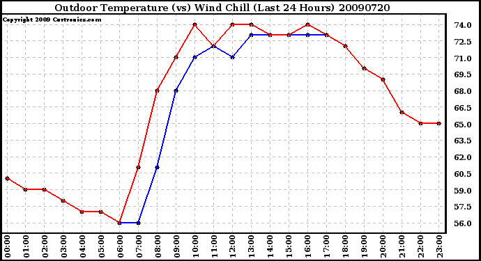 Milwaukee Weather Outdoor Temperature (vs) Wind Chill (Last 24 Hours)