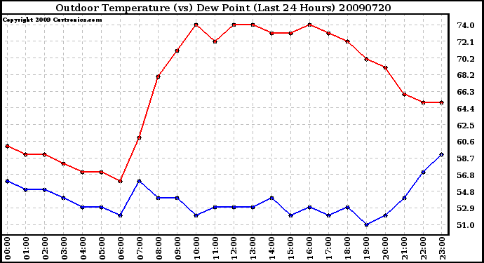 Milwaukee Weather Outdoor Temperature (vs) Dew Point (Last 24 Hours)