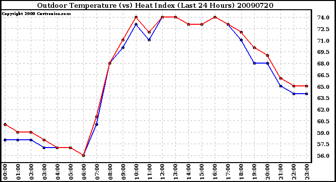 Milwaukee Weather Outdoor Temperature (vs) Heat Index (Last 24 Hours)