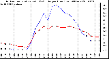 Milwaukee Weather Outdoor Temperature (vs) THSW Index per Hour (Last 24 Hours)