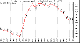 Milwaukee Weather Outdoor Temperature per Hour (Last 24 Hours)