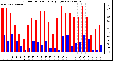 Milwaukee Weather Outdoor Temperature Daily High/Low