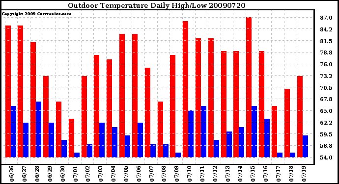 Milwaukee Weather Outdoor Temperature Daily High/Low