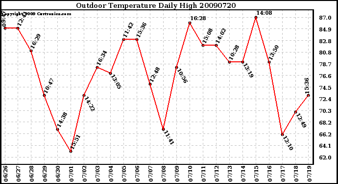 Milwaukee Weather Outdoor Temperature Daily High